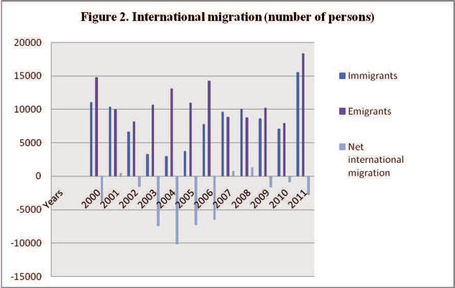 Source: NSI data In Romania, it can be observed that migrants (Figure 2) are a greater number than immigrants, from 14 753 in 2000, reaching 18307 in 2011.