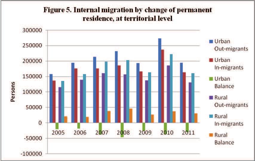 In Romania, at regional level, in 2005-2008 there was an increase in those working in urban areas, from 157377 to 232105 persons.