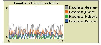 If we assume real economic data from observed countries, what will happen if we set Gross happiness index of each country to be fixed or variable?