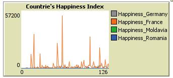 will start to increase, since we assumed also variation in happiness index, we can notice that such