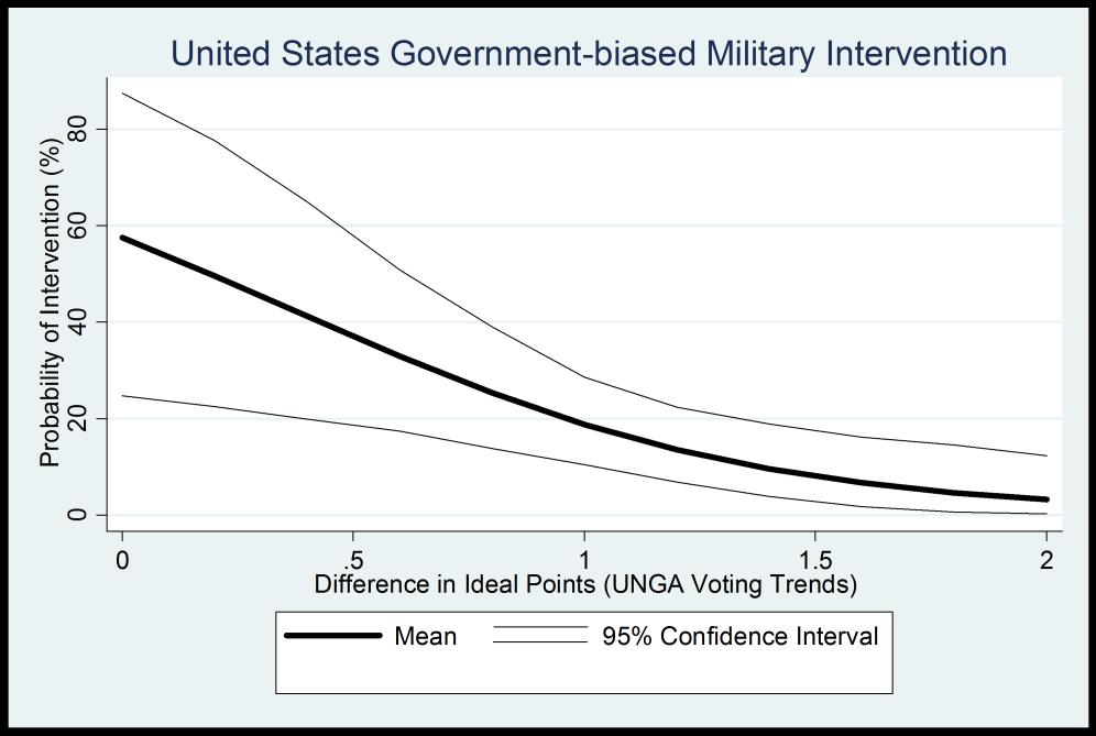 models. These findings provide strong support hypothesis 1: as political proximity decrease, so too will the probability of United States government-biased military intervention.