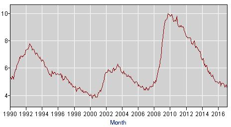 Figure 9: United States Unemployment Rate, 1990-March 2017 Source: United States Bureau of Labor Statistics, (2017a) Figure 9 exhibits the United