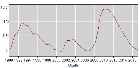 the United States Great Recession (Bureau of Labor Statistics, 2017a).