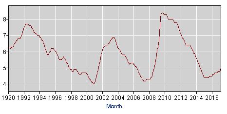 Figure 11: Texas Unemployment Rate, 1990-March 2017 Source: United States Bureau of Labor Statistics, (2017c) Figures 10 and 11 show that in general California and Texas followed the national trend,