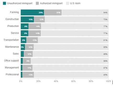 Figure 13: Percentage of Industry Labor Comprised of Unauthorized Immigrants Source: Pew Research Center, (2017) Figure 13 shows the percentage of labor supply comprised of unauthorized immigrants.