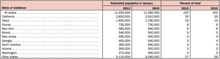 Table 2: State of Residence of the Unauthorized Immigrant Population Source: United States Department of Homeland Security, (2013) In addition, table 2 shows that as of 2012, a little less than half
