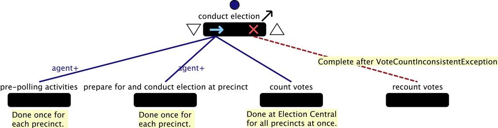 Iterative Analysis to Improve Key Process Properties A:7 Fig. 2. Little-JIL process definition: Top level of the conduct election process 2.1.1. Little-JIL: A Process Definition Language.