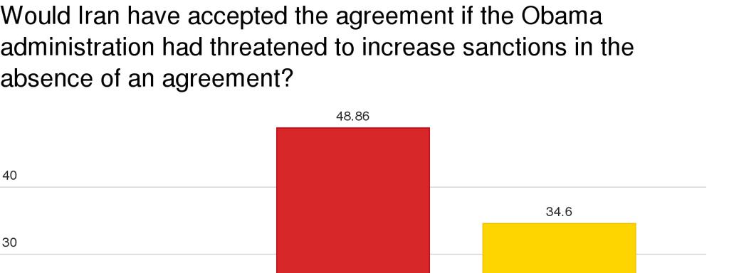 Question 5: Would Iran have accepted the agreement if