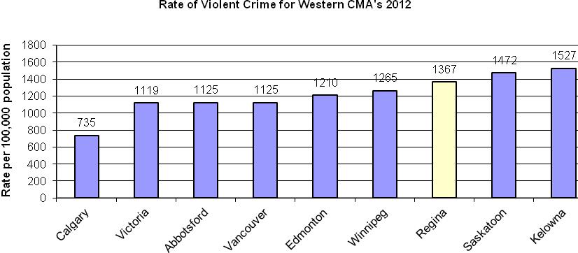 Violent Crime From 2011 to 2012, the rate of violent crime decreased by 9% and 33% over the last decade.