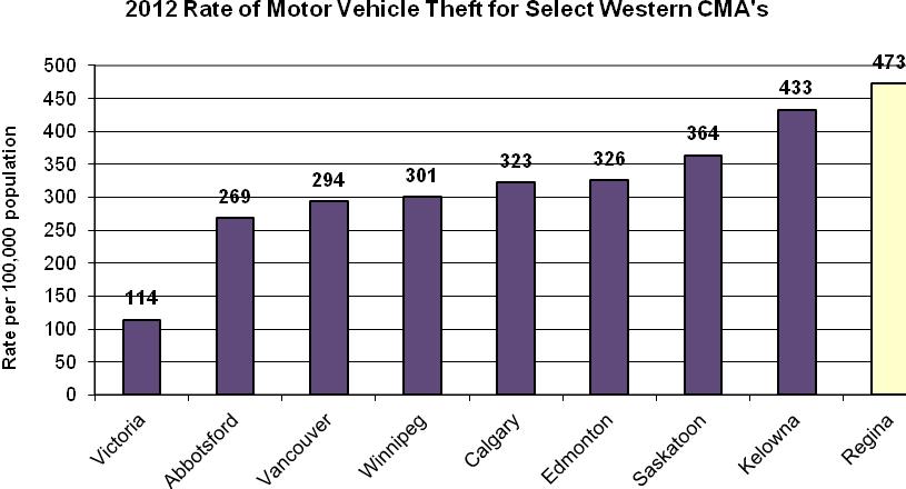 -65% Despite these successes the rate of Motor Vehicle Theft in the Regina CMA reported the highest rate in the country in 2012 and the highest rate among