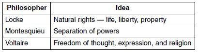 16. 4 Base your answer to this question on the chart below and on your knowledge of social studies. Which period is most closely associated with the major ideas of these philosophers? 1. Crusades 3.