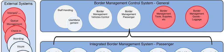 Implementation: Integrated Border