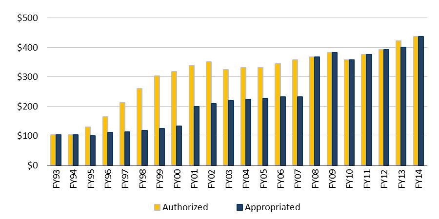 authorization was not matched with a commensurate increase in appropriations. (See Figure 2.