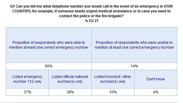 FLASH EUROBAROMETER The European emergency number 112 Country variations As in previous years, the proportion of respondents who would call the emergency number 112 in an emergency varied a great