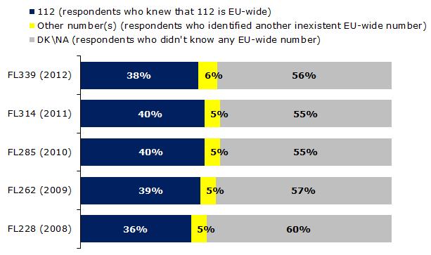 FLASH EUROBAROMETER The European emergency number 112 Knowledge of 112 both as a national emergency number and as the European emergency number The following graph looks at respondents knowledge of