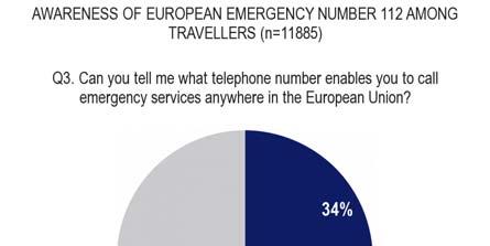FLASH EUROBAROMETER The European emergency number 112 Those who travelled in the EU are more familiar with the European emergency number Cross-referencing the results of the current question