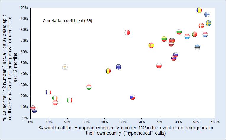 FLASH EUROBAROMETER The European emergency number 112 The national differences in the proportions of respondents who called the EU-wide emergency number 112 in the past 12 months are similar to