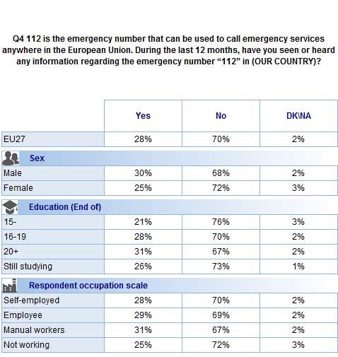 FLASH EUROBAROMETER The European emergency number 112 Socio-demographic considerations The socio-demographic data show that the following groups were the most likely to have received information