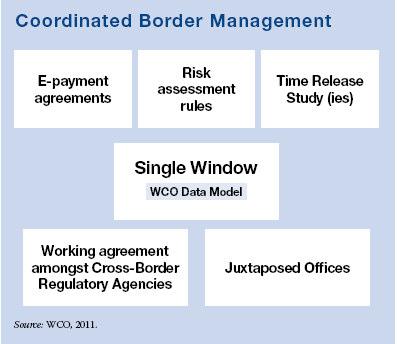 COORDINATED BORDER MANAGEMENT Border agencies actively working together to adopt common practices and approaches to border management both domestically and internationally to achieve