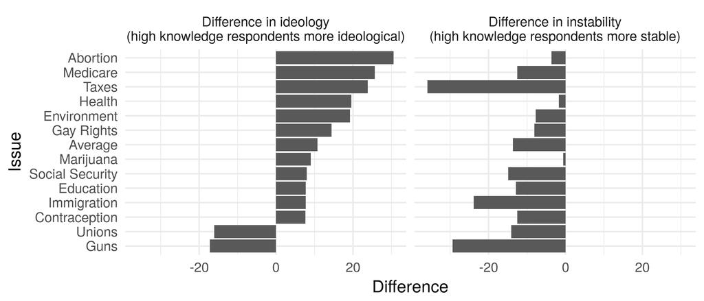 Figure 2: Difference in the percentage of opinion variation explained by ideology and idiosyncracy for high-knowledge respondents versus low-knowledge respondents.