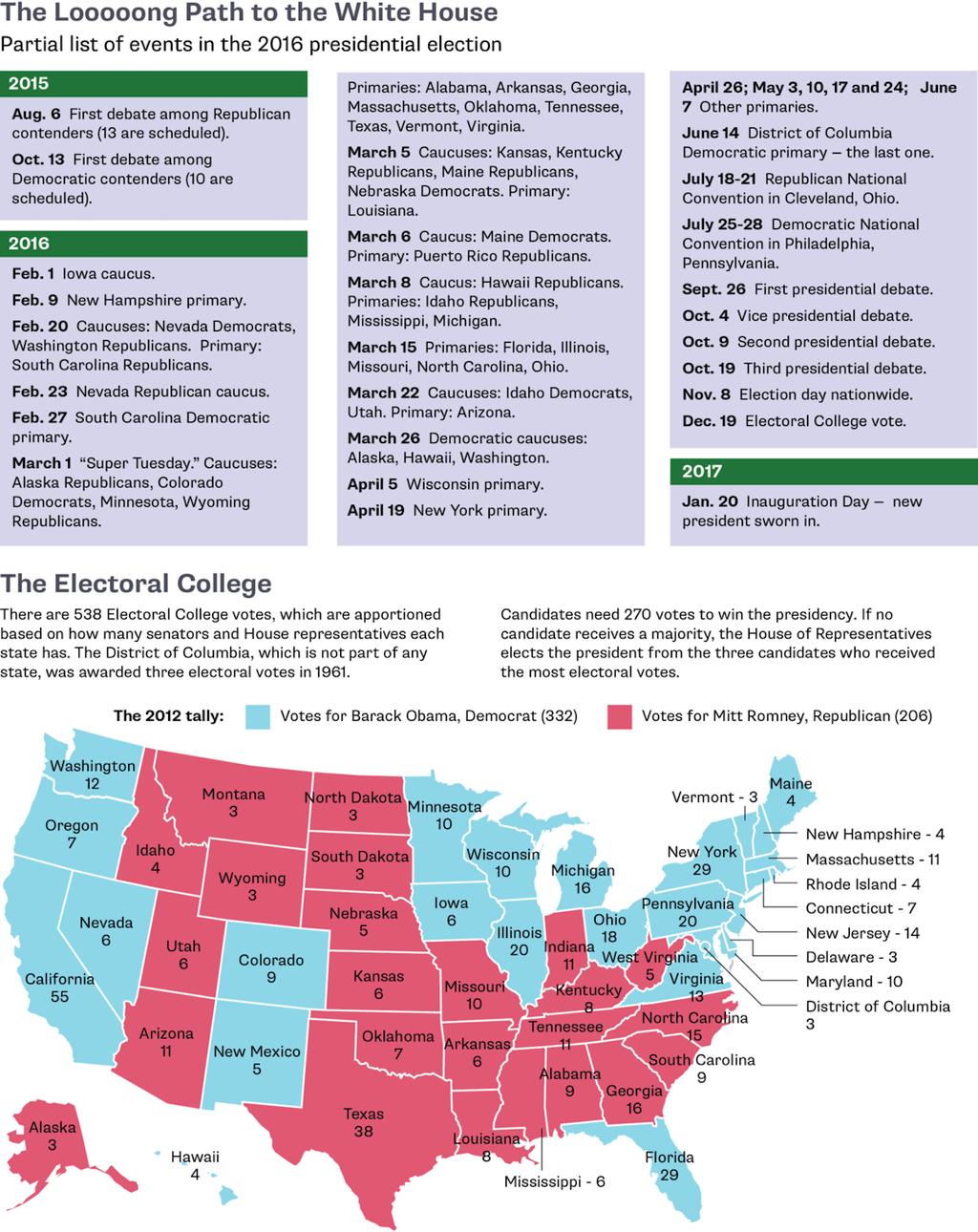 The Argument The winner-take-all system has caused the Electoral College to choose presidents who did not win the overall vote. This happened in 2000, when Republican George W.
