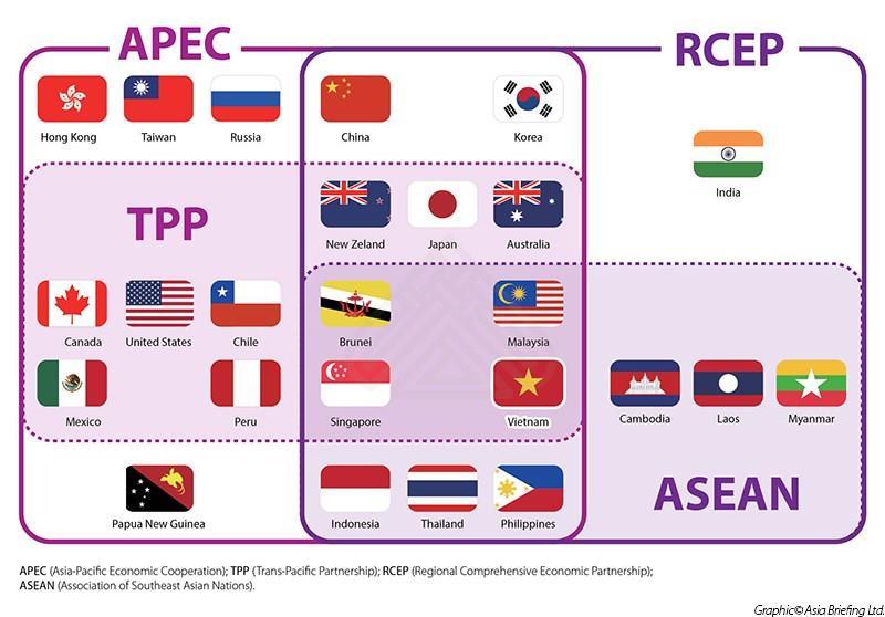 3. The TPP Effect TPP & RCEP as pathways to the FTAAP Perception that RCEP is China led Puts to test ASEAN s centrality Pressure for a