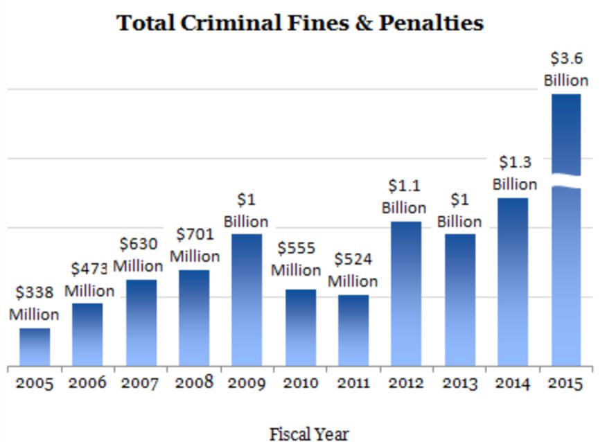 Criminalisation in the USA Statistics Source: United States