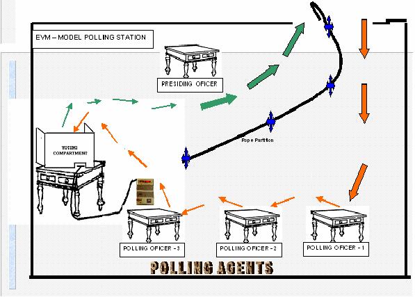 ANNEXURE VI (CHAPTER VI, Para 5) MODEL POLLING STATION FOR ELECTRONIC VOTING MACHINE LAYOUT OF POLLING STATION FOR SINGLE ELECTION Note : The cable connected to the balloting unit should come out of