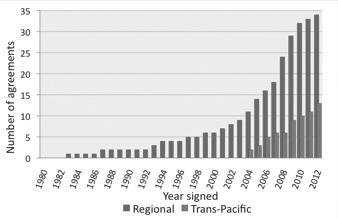 Petri: Competing Templates in Asia Pacific Economic Integration 231 Figure 1. Trends in Asia Pacific Trade Agreements Note: among APEC members. Source: ESCAP database (http://www.unescap.