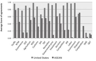 Petri: Competing Templates in Asia Pacific Economic Integration 235 These qualitative observations are borne out by quantitative comparisons of trade agreements concluded by ASEAN and the United