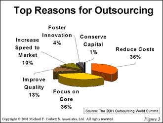 Outsourcing of jobs (meaning to get another company - or person(s) to do
