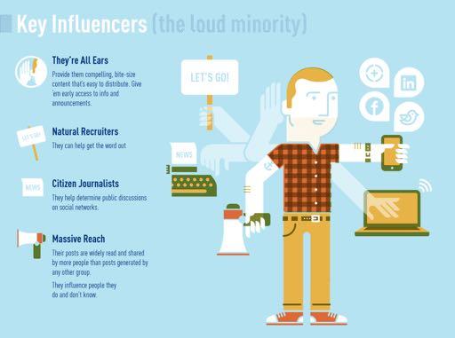1% of social media users -- belong to all major networks