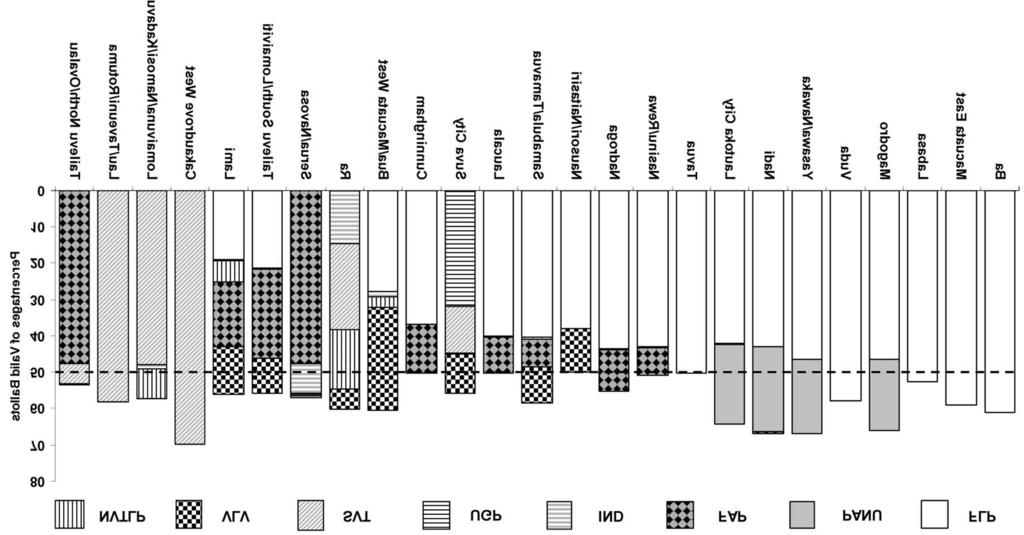 Figure 5 Composition of Victors Majorities in the 25 Open Constituencies in 1999 Source: Fiji Elections Office (1999).