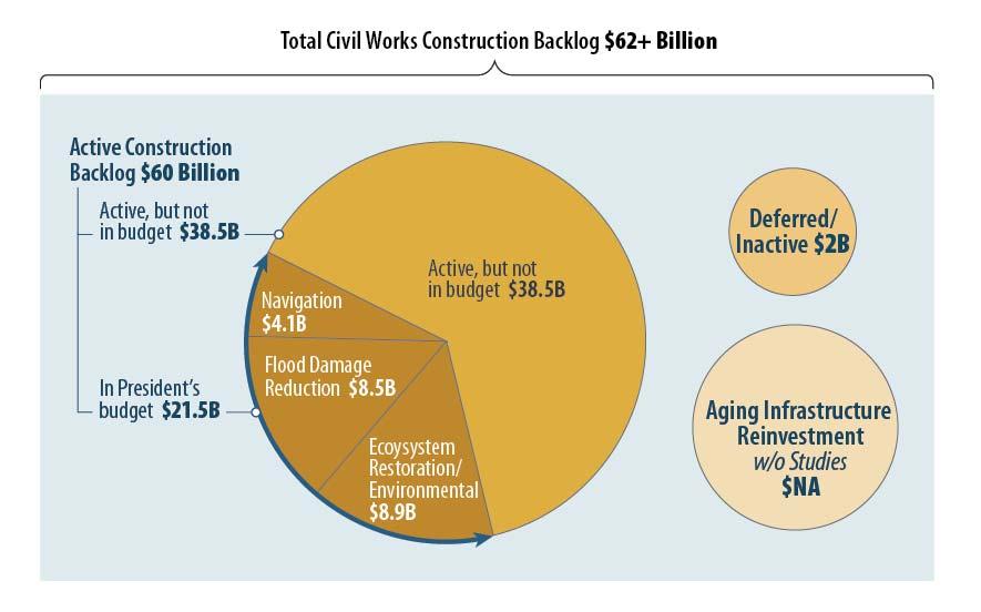 Recent Corps estimates put the total construction backlog for projects at more than $62 billion; Figure 5 provides a breakdown of this amount.