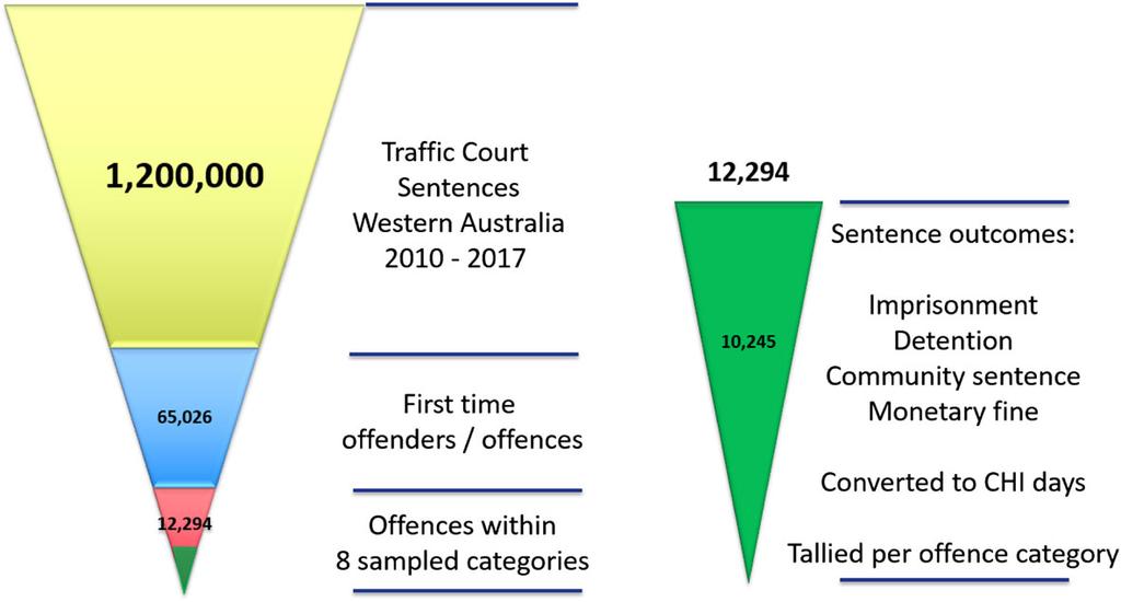 78 Camb J Evid Based Polic (2018) 2:70 94 collection. Each case was appended with a first, second or subsequent offence descriptor, which was used to select the first-time offenders only (Fig. 3).
