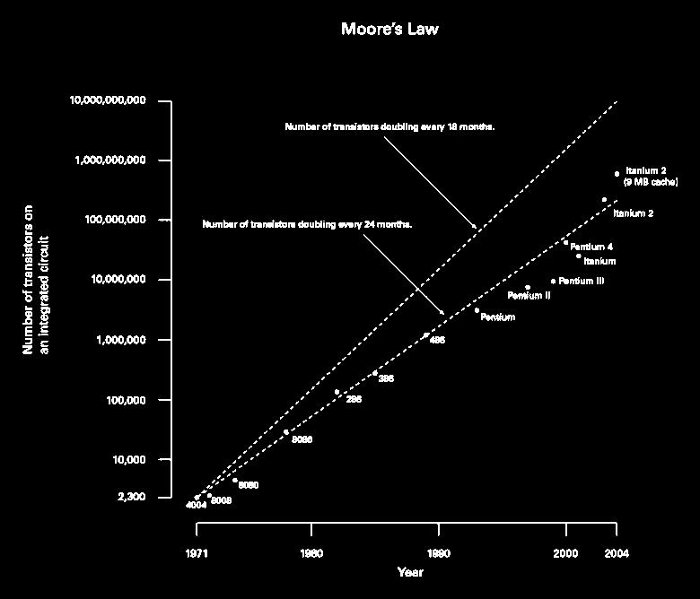 What about Moore s law?