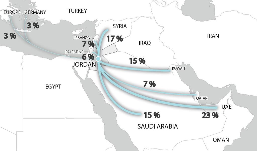 INTERNATIONAL REMITTANCES International remittances received by Syrian refugees in Jordan UAE n=16 Syria n=12 Kuwait n=10 Saudi Arabia n=10 Lebanon n=5 Qatar n=5