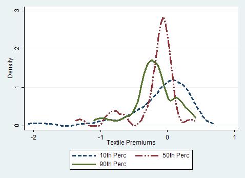 Figure 7b: Textile Wage Premiums Notes: Authors elaboration using data from ENOE.
