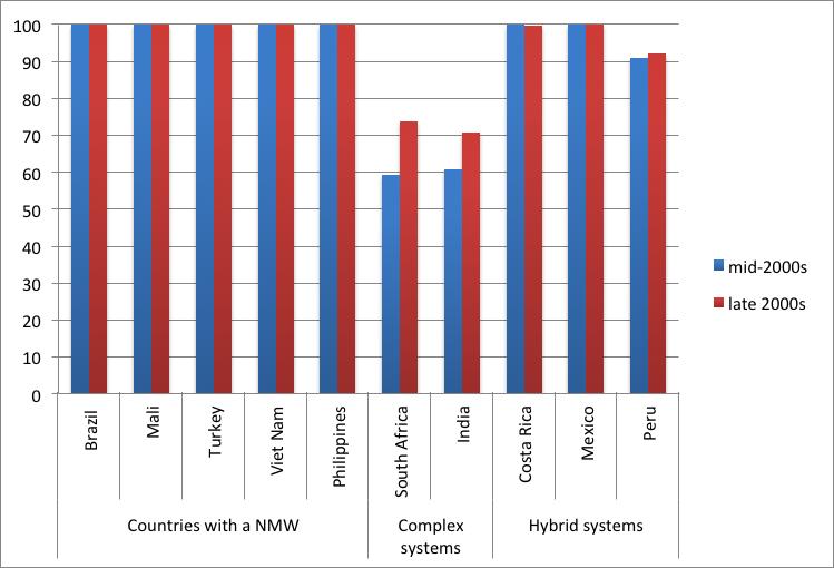 The proportion of wage earners covered by minimum wage regulations is generally higher in countries that adopt a national minimum wage than in countries with sectoral or industry- based minima.