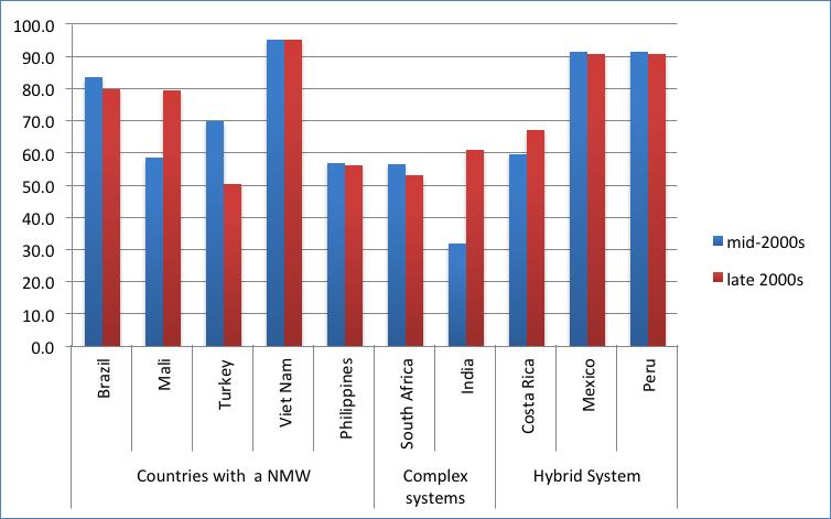 Figure 4: Compliance rate in selected developing countries Source: Rani et al.