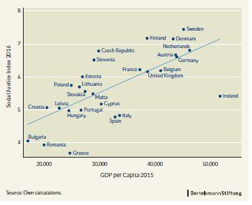 Note the dispersion of both income per head and SJI throughout the EU.