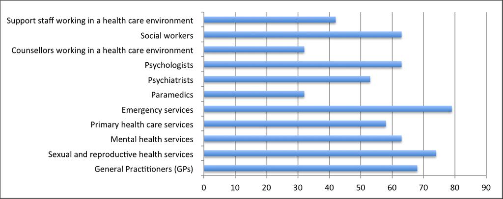 The emergency services in the health actor were referred to by the greatest number strategies described by respondents at 79%.