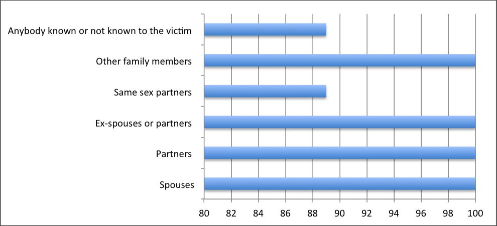 Eighteen of the 22 respondents answered the question about which types of perpetrators of sexual assault policies and strategies recognise.