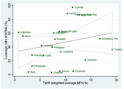 ratio (value of imports) Source: