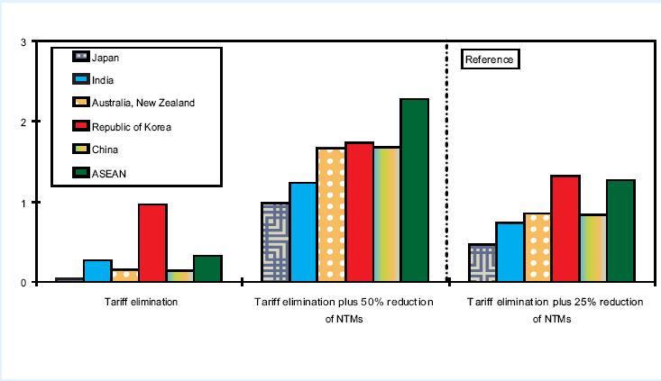 Effects of NTMs Reduction on GDP (margin of GDP increase, %) Source: South-South Trade In Asia: