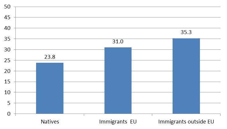 FIGURES AND TABLES Figure 1. Proportion of immigrant population in total population (average 2009-2011) Source: Eurostat.