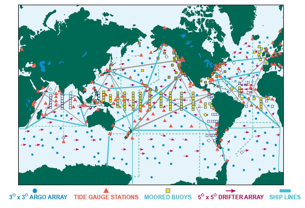 (1) Global Ocean Component In Situ Observations Ø Full implementation Argo profiling float array Water level network Tropical buoy arrays Surface drifter array VOS lines [> 50%
