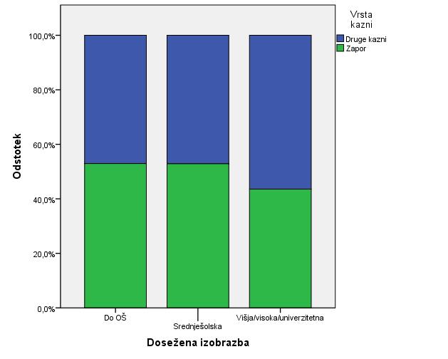 Graf 1: Grafični prikaz vpliva izobrazbe na stališče o strogosti kaznovalne politike (kaznovanje dvakratnega vlomilca) Vir: ESS 2010.