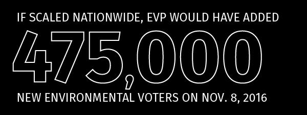 BIG IMPACT If scaled to a national level, EVP s results would have added 475,000 brand new environmentalists to the 2016 presidential electorate an election that was decided by only 77,000 votes.