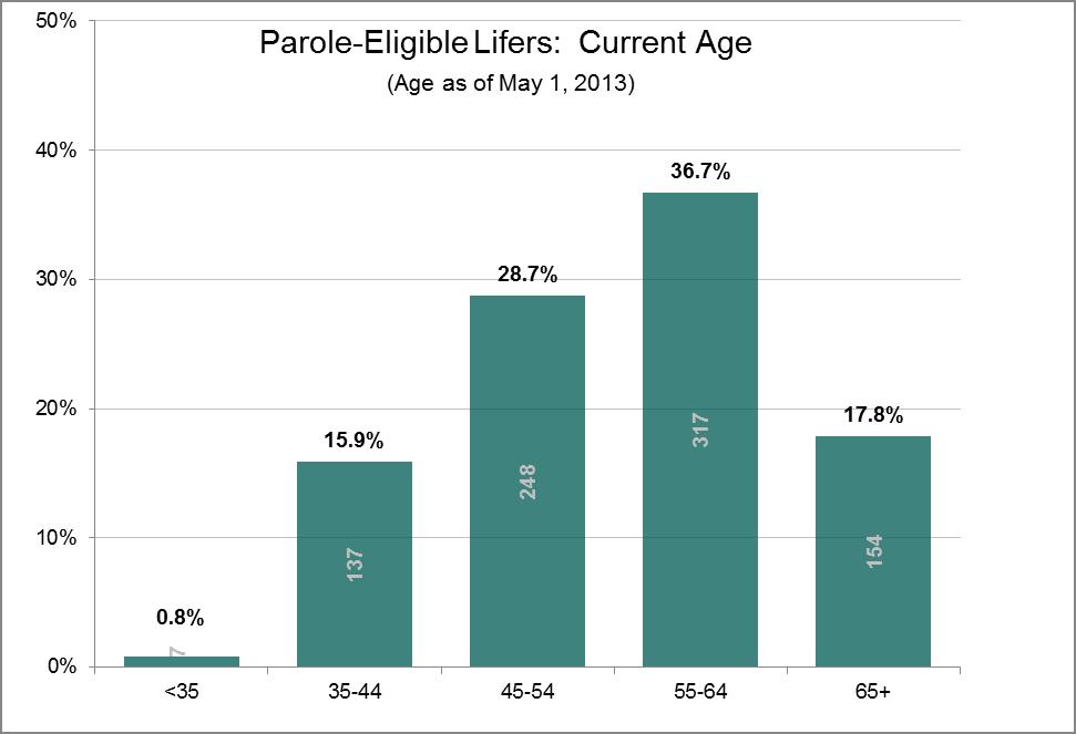 Current Age Decades later, these young offenders have become middle-aged. More than 80% of the currently eligible lifers are 45 or older. More than a third are between the ages of 55 and 64.